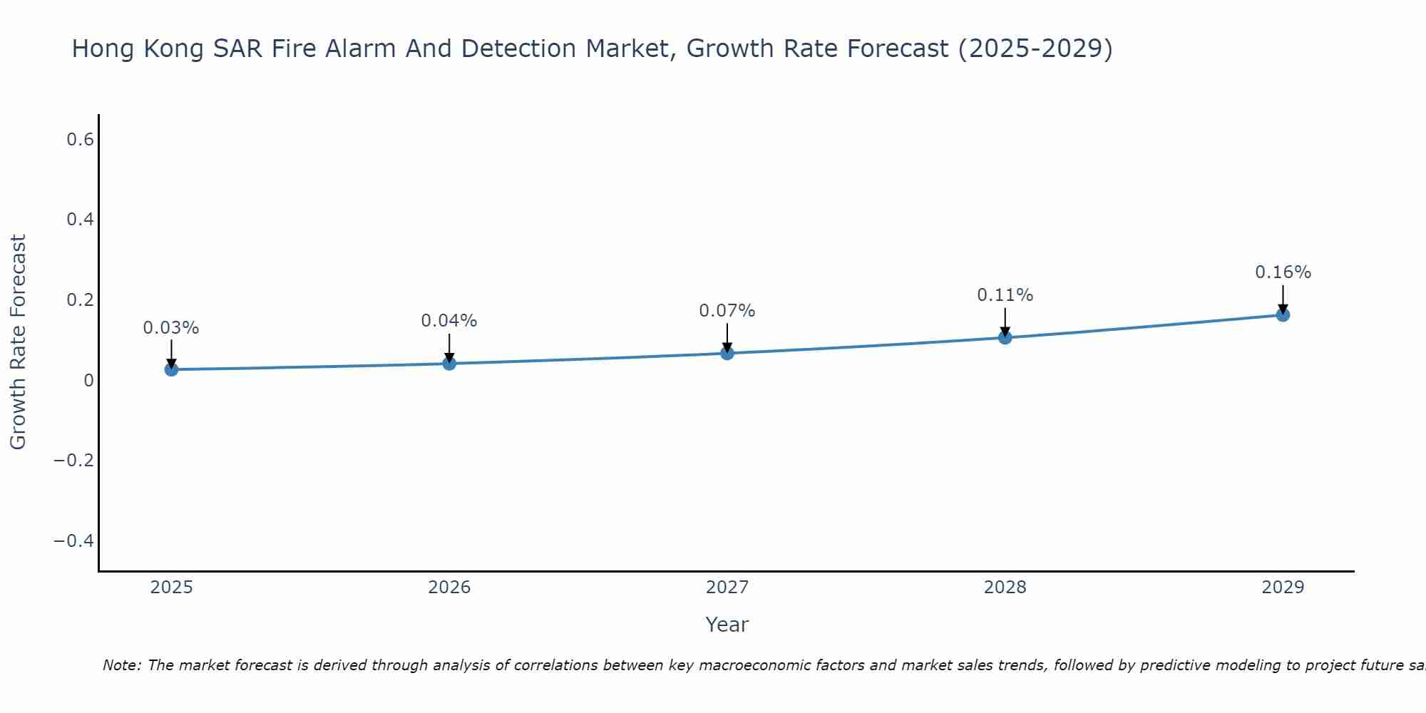 Hong Kong SAR Fire Alarm And Detection Market Growth Rate